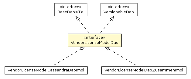 Package class diagram package VendorLicenseModelDao