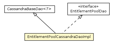 Package class diagram package EntitlementPoolCassandraDaoImpl