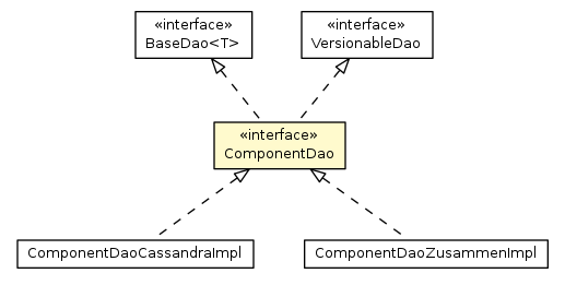 Package class diagram package ComponentDao