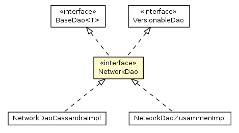 Package class diagram package NetworkDao