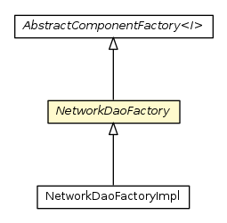 Package class diagram package NetworkDaoFactory