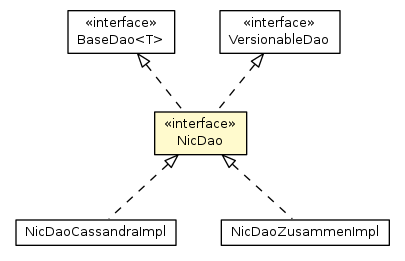 Package class diagram package NicDao