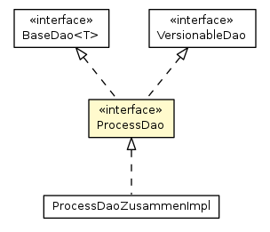 Package class diagram package ProcessDao