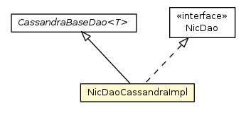 Package class diagram package NicDaoCassandraImpl