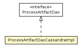 Package class diagram package ProcessArtifactDaoCassandraImpl