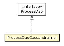 Package class diagram package ProcessDaoCassandraImpl