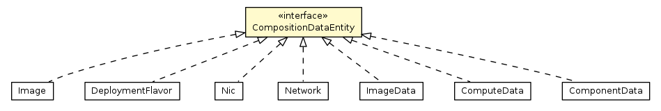 Package class diagram package CompositionDataEntity