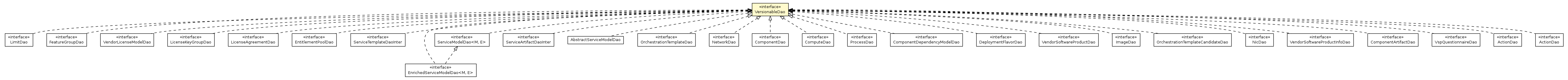 Package class diagram package VersionableDao