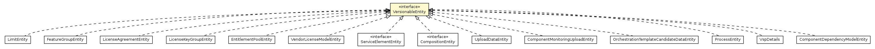 Package class diagram package VersionableEntity