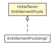 Package class diagram package EntitlementPools
