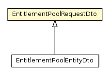 Package class diagram package EntitlementPoolRequestDto