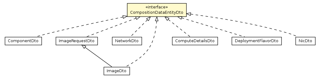 Package class diagram package CompositionDataEntityDto