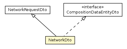 Package class diagram package NetworkDto