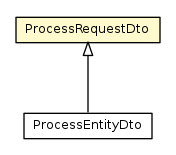 Package class diagram package ProcessRequestDto