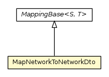 Package class diagram package MapNetworkToNetworkDto