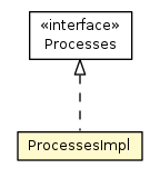 Package class diagram package ProcessesImpl