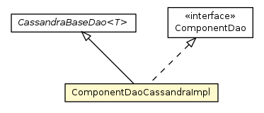 Package class diagram package ComponentDaoCassandraImpl