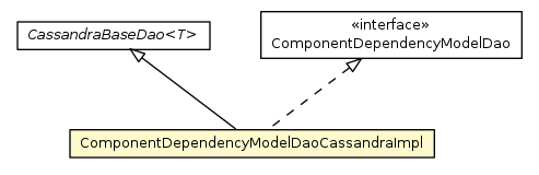 Package class diagram package ComponentDependencyModelDaoCassandraImpl