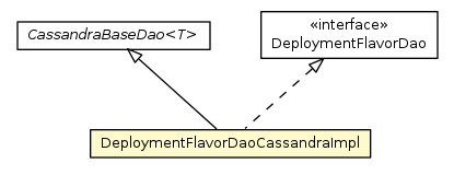 Package class diagram package DeploymentFlavorDaoCassandraImpl