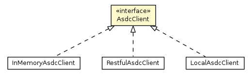 Package class diagram package AsdcClient