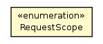 Package class diagram package AsyncRequestStatus.RequestScope