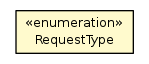 Package class diagram package AsyncRequestStatus.RequestType