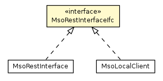 Package class diagram package MsoRestInterfaceIfc