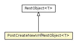 Package class diagram package PostCreateNewVnfRestObject